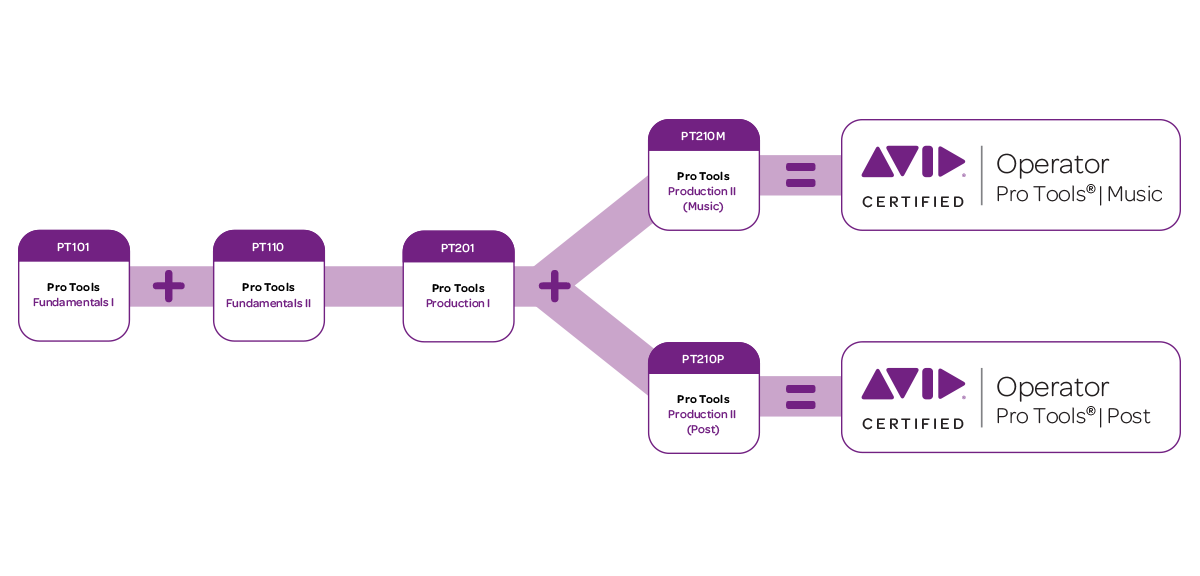 CERTIFICACIÓN OFICIAL DE PRO TOOLS