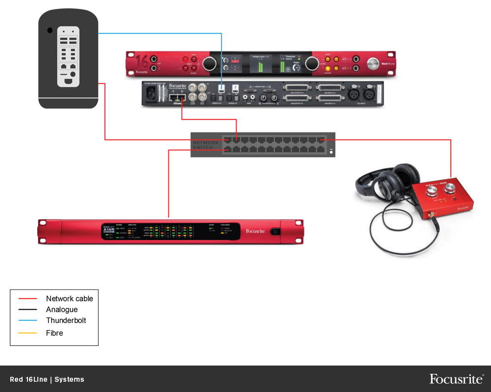 Focusrite Red16 Line