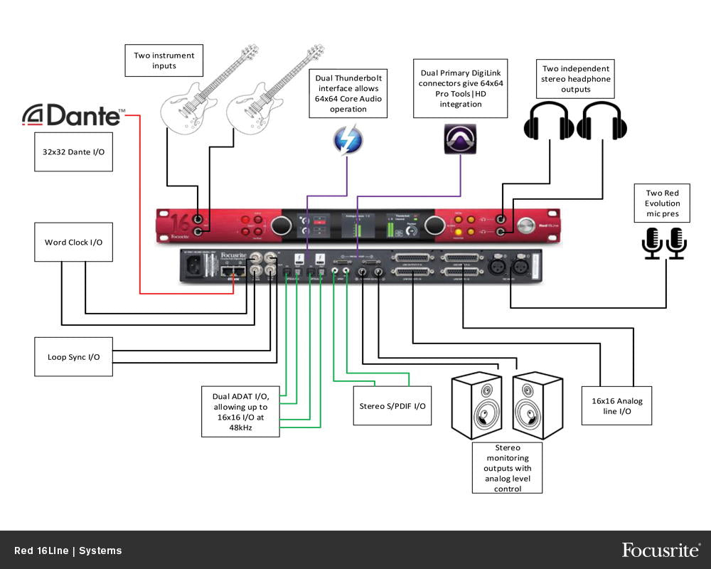 Focusrite Red16 Line