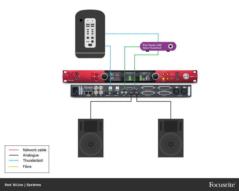 Focusrite Red16 Line