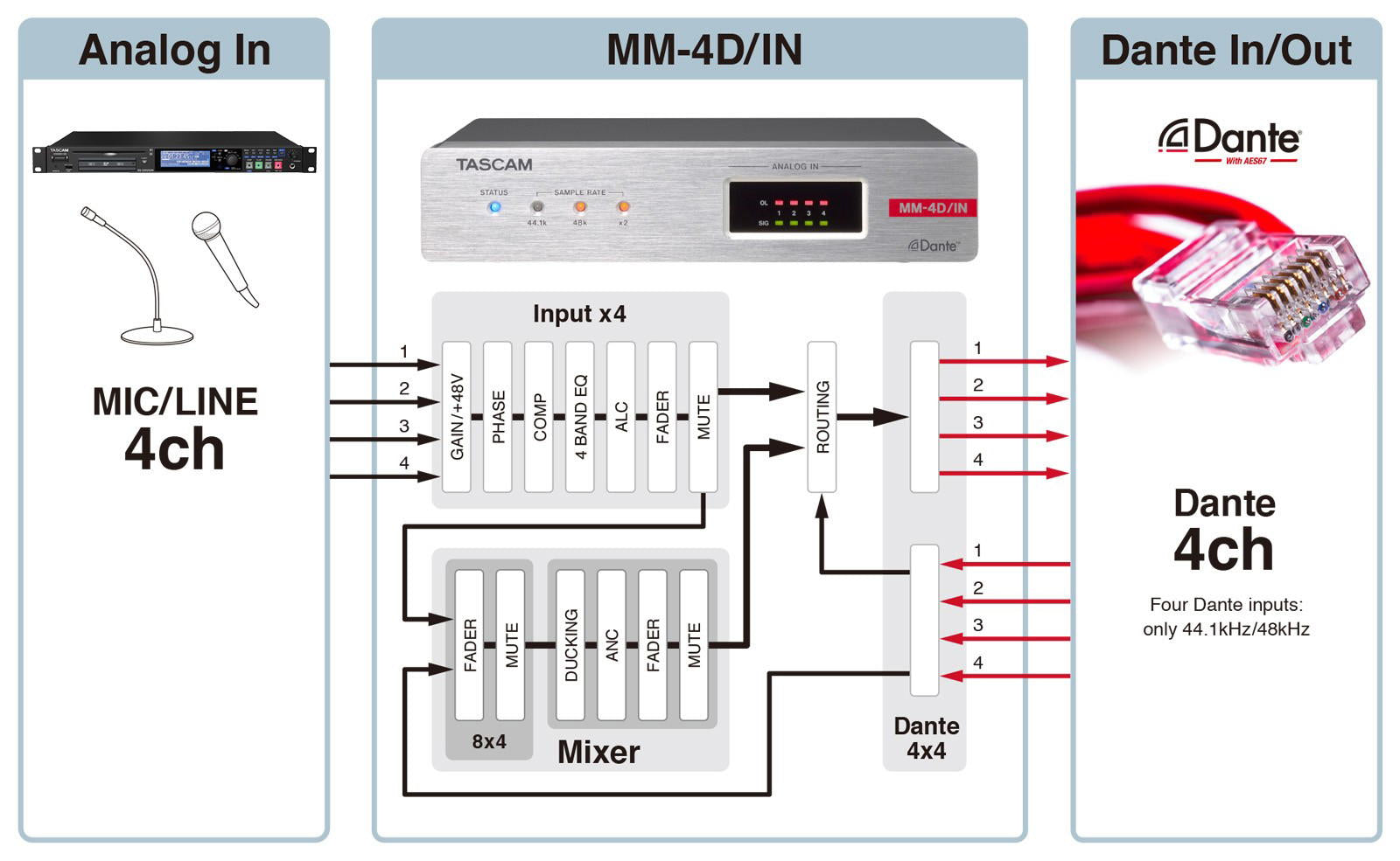 TASCAM MM-4D/IN-X